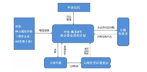 中泰信托·順泰8號(hào)展期引發(fā)關(guān)注，擔(dān)保方債券存續(xù)揭示業(yè)務(wù)風(fēng)險(xiǎn)