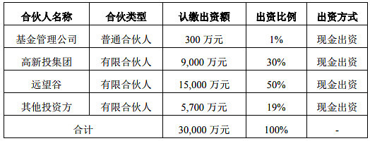 遠(yuǎn)望谷與高新投集團(tuán)聯(lián)手，10億元物聯(lián)網(wǎng)產(chǎn)業(yè)基金助推擔(dān)保業(yè)務(wù)創(chuàng)新